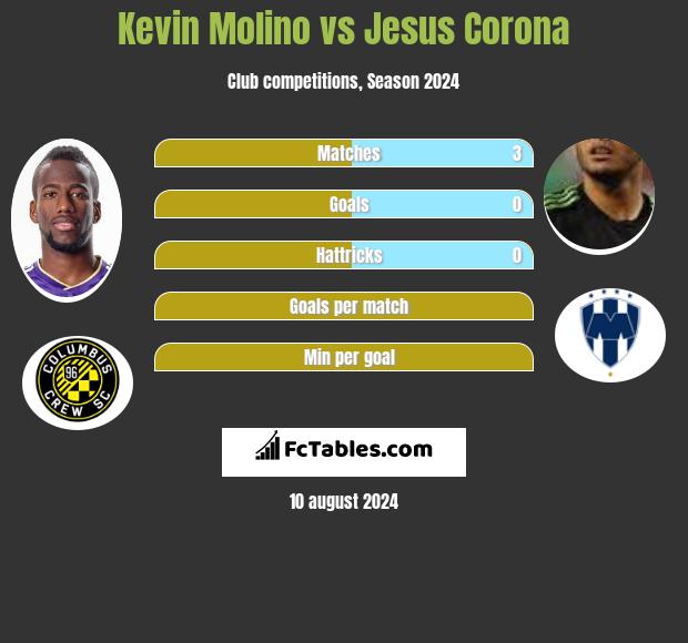 Kevin Molino vs Jesus Corona h2h player stats