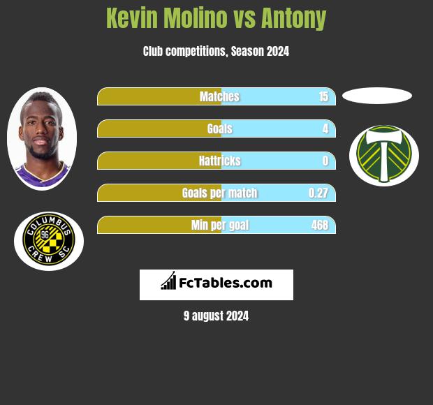 Kevin Molino vs Antony h2h player stats