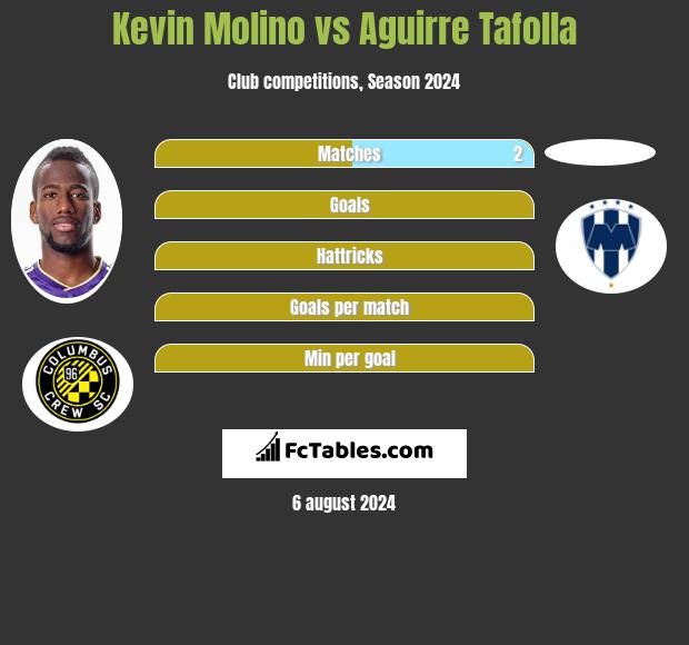 Kevin Molino vs Aguirre Tafolla h2h player stats