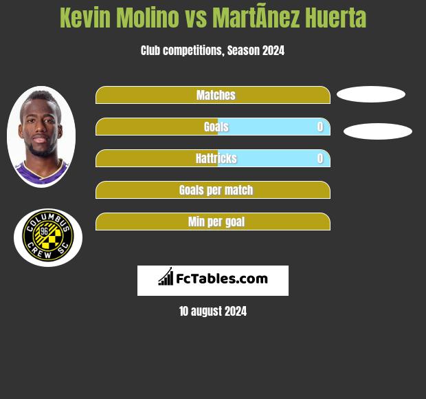 Kevin Molino vs MartÃ­nez Huerta h2h player stats