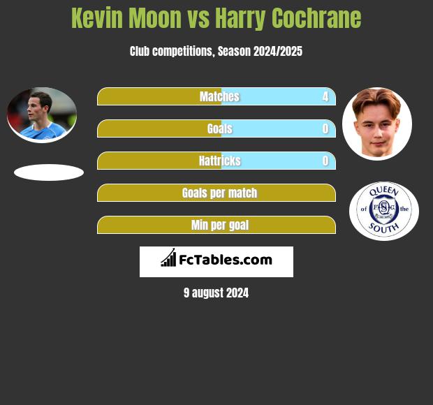 Kevin Moon vs Harry Cochrane h2h player stats