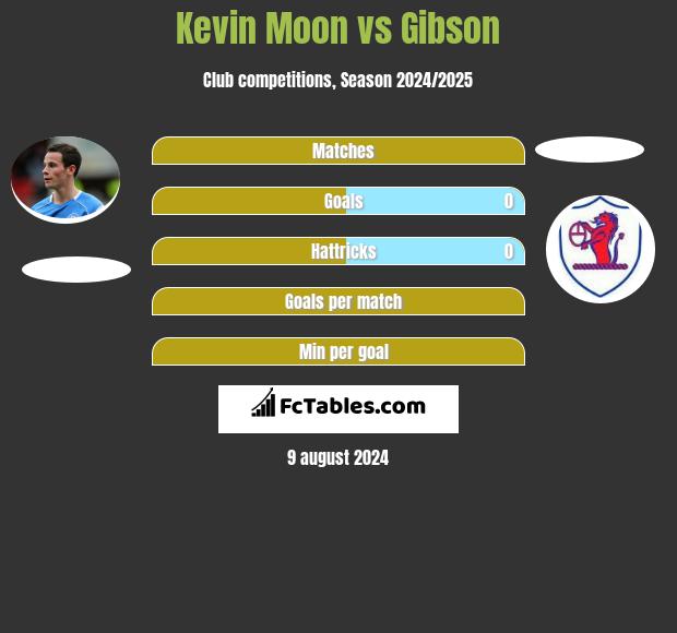 Kevin Moon vs Gibson h2h player stats