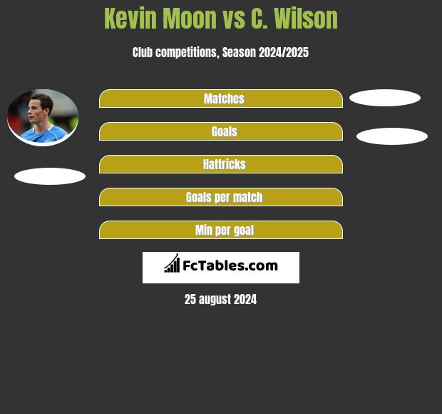 Kevin Moon vs C. Wilson h2h player stats