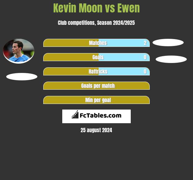 Kevin Moon vs Ewen h2h player stats