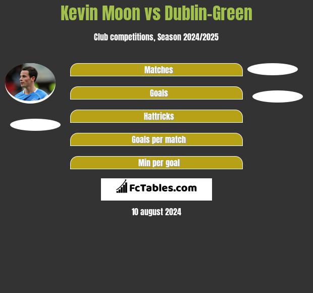 Kevin Moon vs Dublin-Green h2h player stats