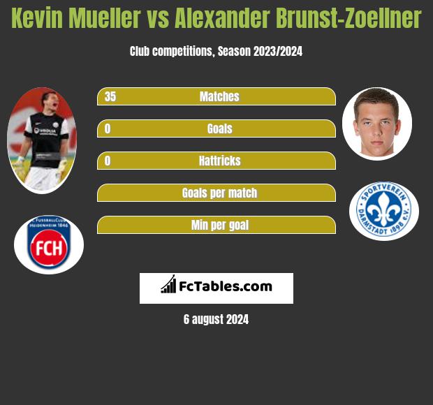 Kevin Mueller vs Alexander Brunst-Zoellner h2h player stats