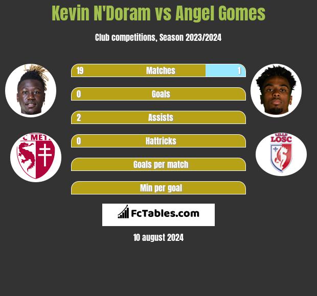 Kevin N'Doram vs Angel Gomes h2h player stats