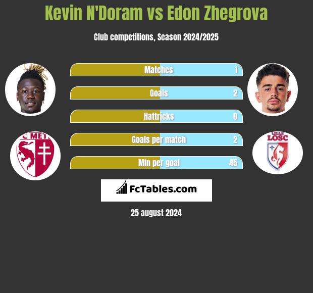 Kevin N'Doram vs Edon Zhegrova h2h player stats