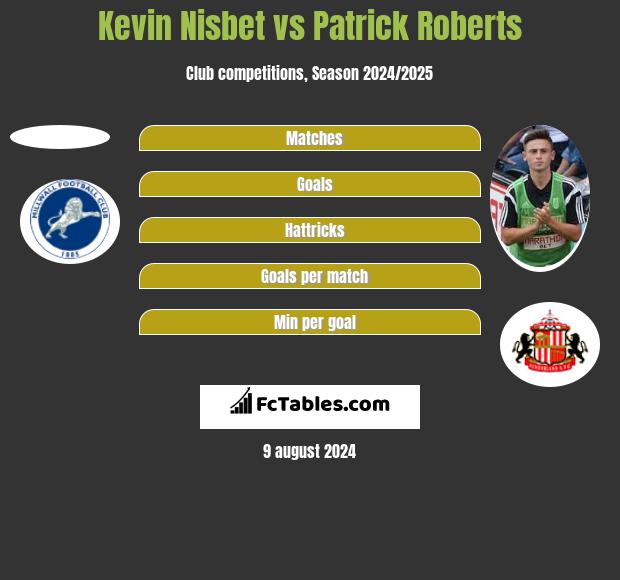 Kevin Nisbet vs Patrick Roberts h2h player stats