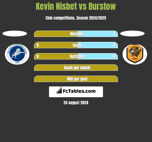 Kevin Nisbet vs Burstow h2h player stats