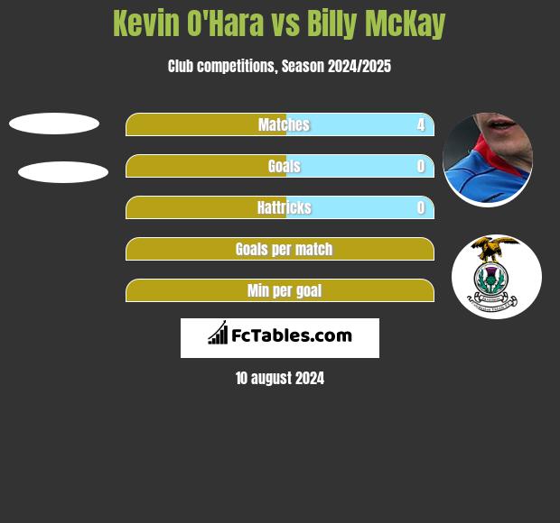 Kevin O'Hara vs Billy McKay h2h player stats