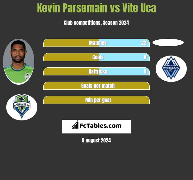 Kevin Parsemain vs Vite Uca h2h player stats