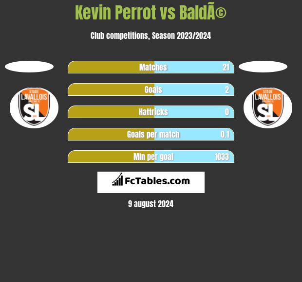 Kevin Perrot vs BaldÃ© h2h player stats