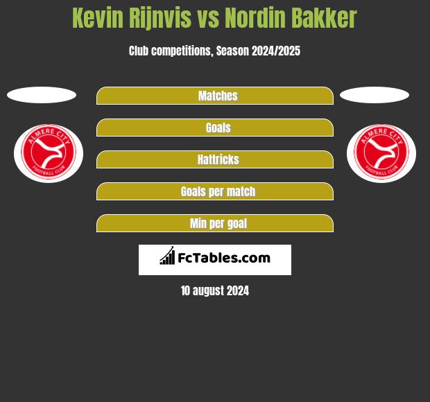 Kevin Rijnvis vs Nordin Bakker h2h player stats