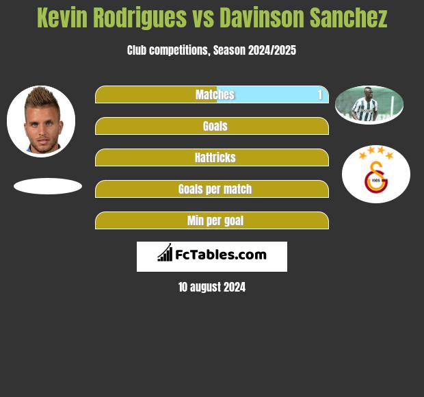 Kevin Rodrigues vs Davinson Sanchez h2h player stats