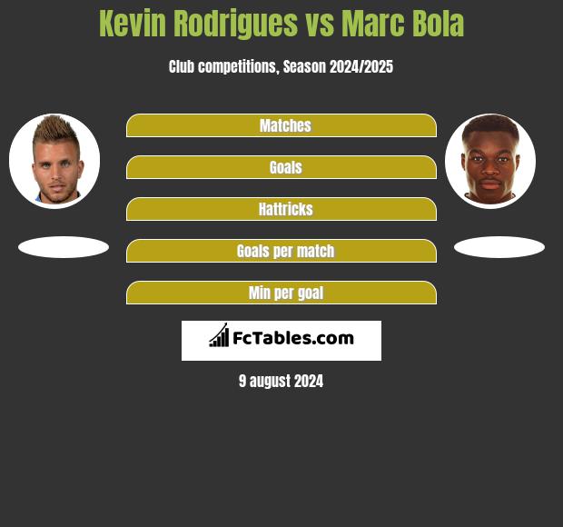 Kevin Rodrigues vs Marc Bola h2h player stats