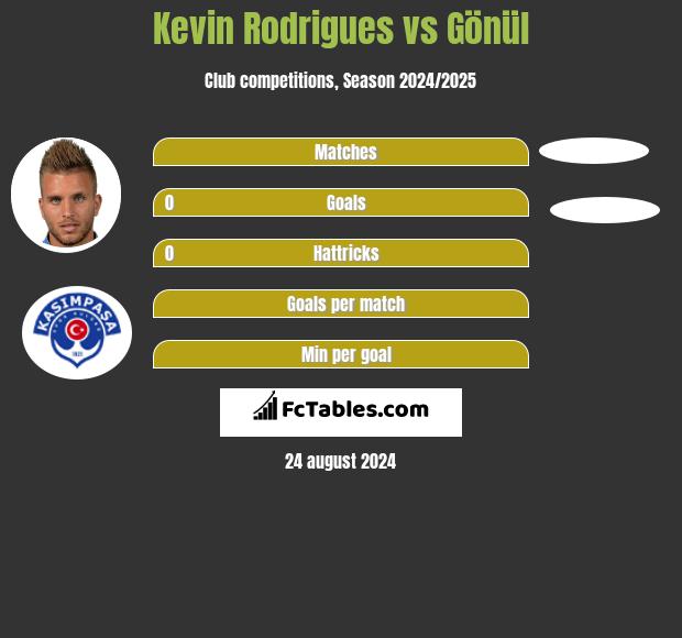 Kevin Rodrigues vs Gönül h2h player stats