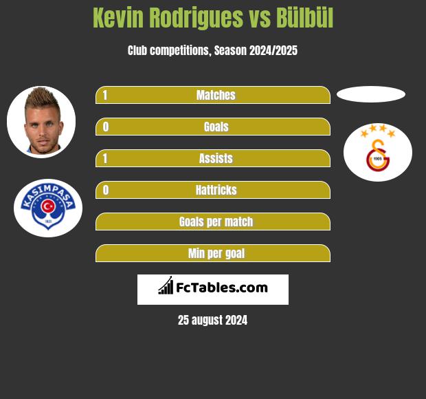 Kevin Rodrigues vs Bülbül h2h player stats