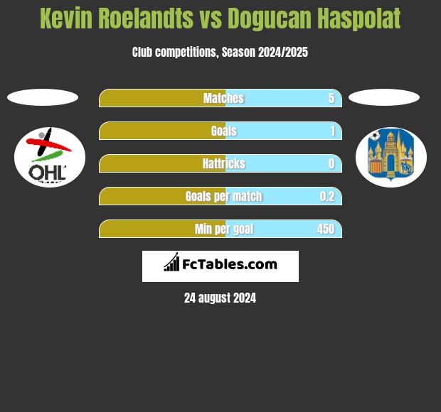 Kevin Roelandts vs Dogucan Haspolat h2h player stats