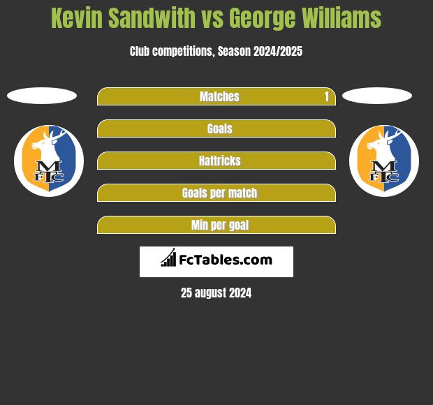 Kevin Sandwith vs George Williams h2h player stats