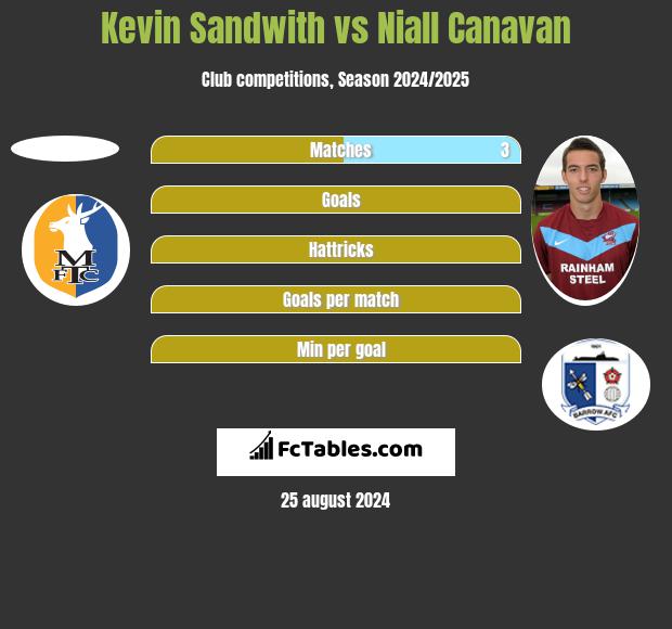 Kevin Sandwith vs Niall Canavan h2h player stats