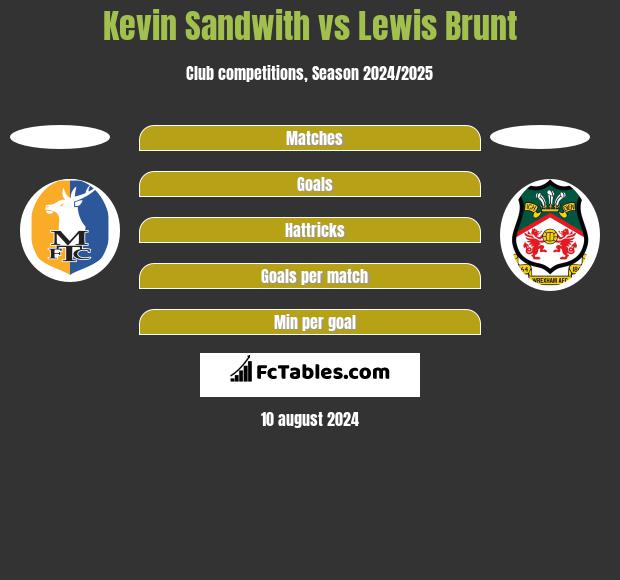 Kevin Sandwith vs Lewis Brunt h2h player stats