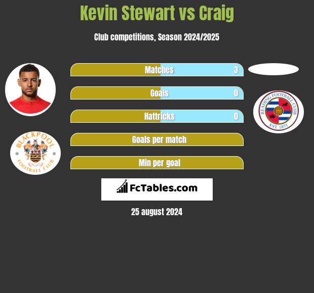 Kevin Stewart vs Craig h2h player stats