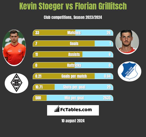 Kevin Stoeger vs Florian Grillitsch h2h player stats