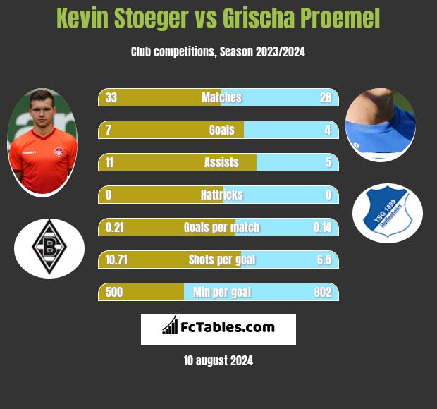 Kevin Stoeger vs Grischa Proemel h2h player stats