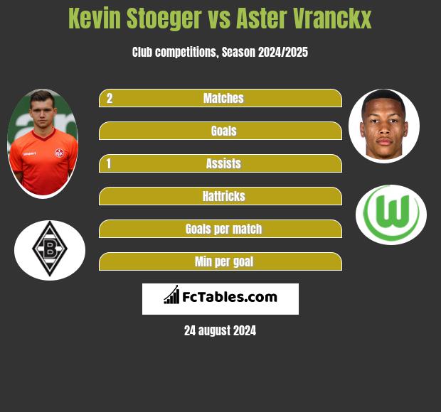 Kevin Stoeger vs Aster Vranckx h2h player stats