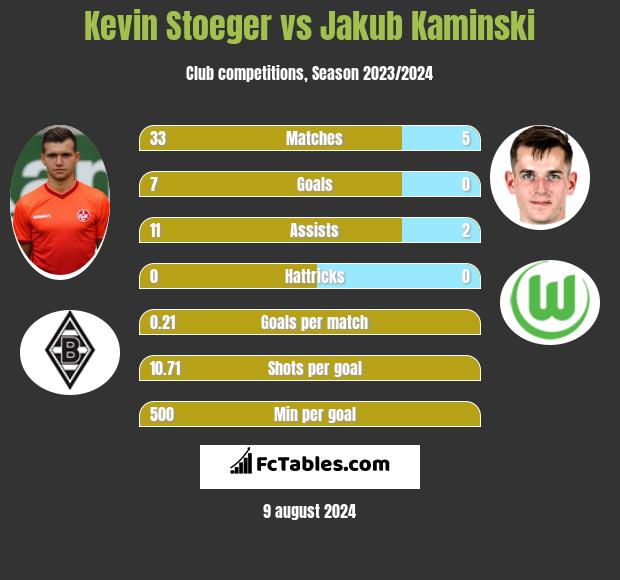 Kevin Stoeger vs Jakub Kaminski h2h player stats