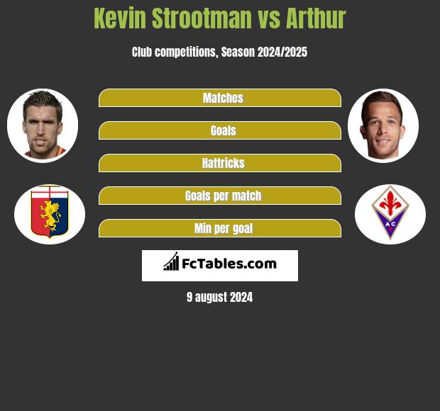 Kevin Strootman vs Arthur h2h player stats