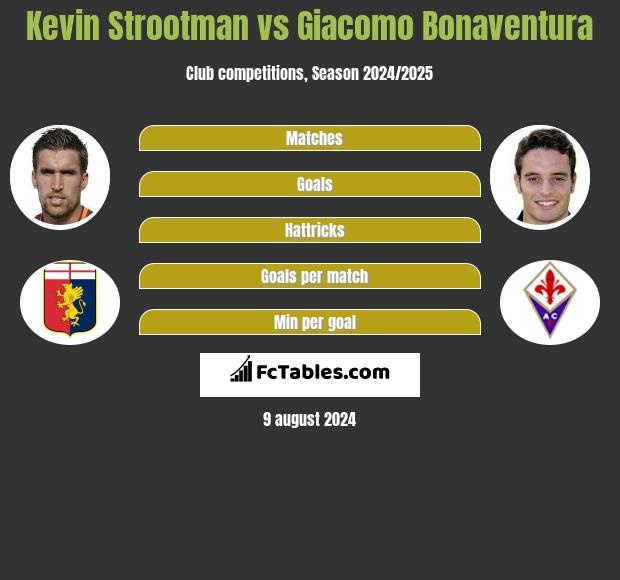 Kevin Strootman vs Giacomo Bonaventura h2h player stats