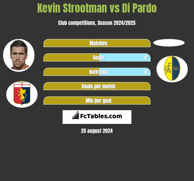 Kevin Strootman vs Di Pardo h2h player stats