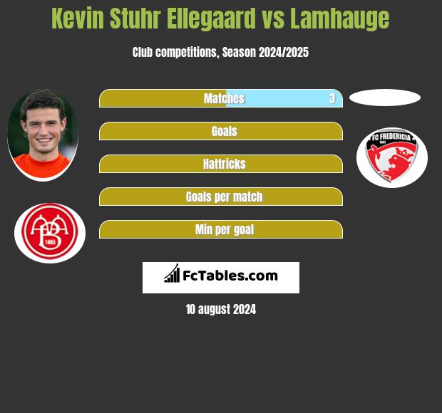 Kevin Stuhr Ellegaard vs Lamhauge h2h player stats