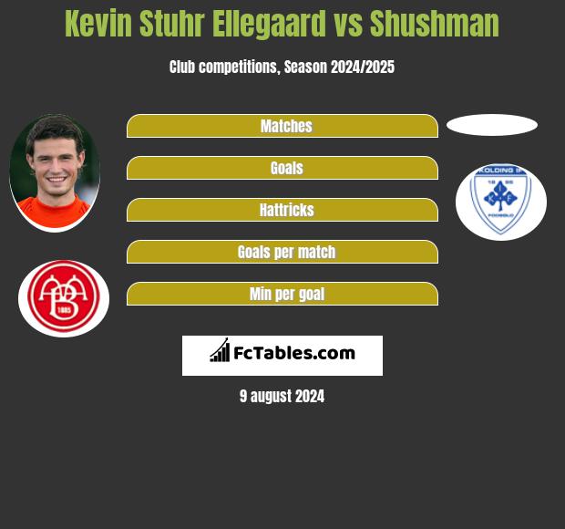 Kevin Stuhr Ellegaard vs Shushman h2h player stats