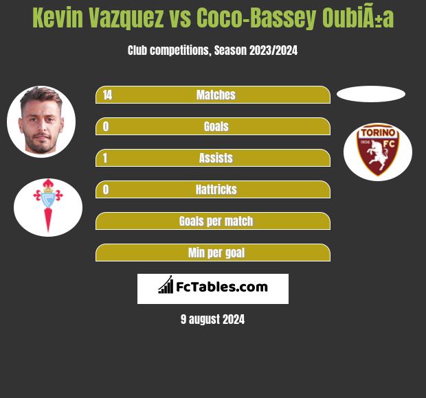 Kevin Vazquez vs Coco-Bassey OubiÃ±a h2h player stats