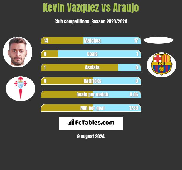 Kevin Vazquez vs Araujo h2h player stats