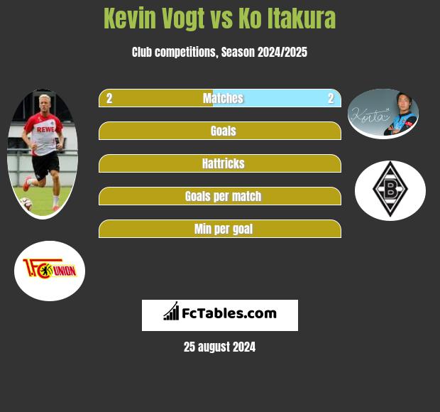 Kevin Vogt vs Ko Itakura h2h player stats