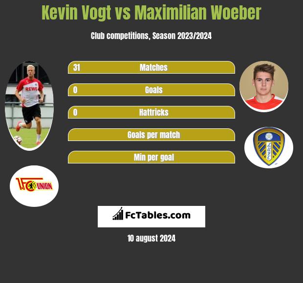 Kevin Vogt vs Maximilian Woeber h2h player stats