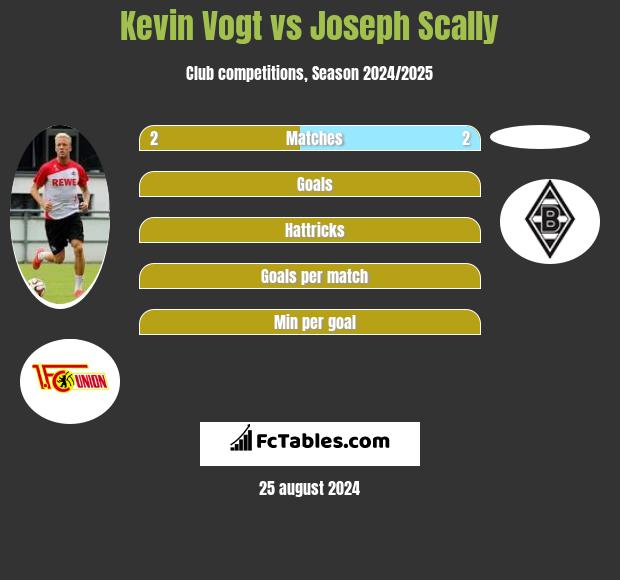 Kevin Vogt vs Joseph Scally h2h player stats