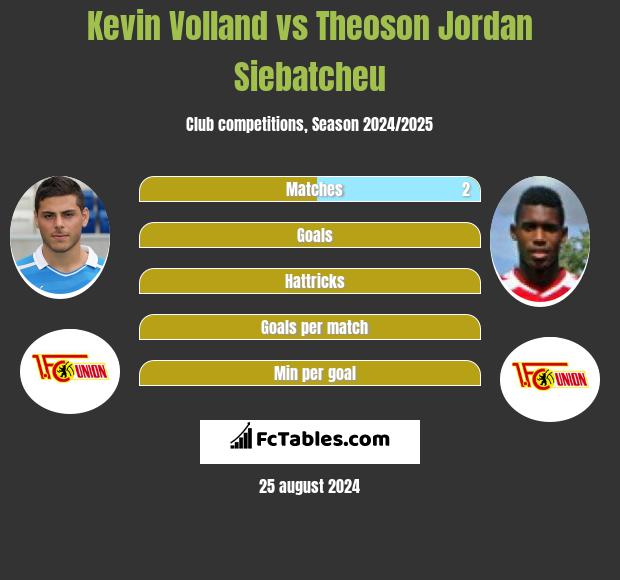 Kevin Volland vs Theoson Jordan Siebatcheu h2h player stats