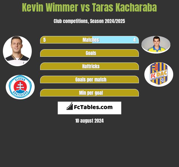 Kevin Wimmer vs Taras Kacharaba h2h player stats