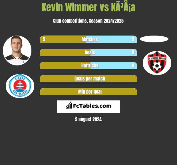 Kevin Wimmer vs KÃ³Å¡a h2h player stats