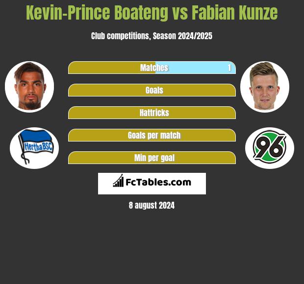 Kevin-Prince Boateng vs Fabian Kunze h2h player stats