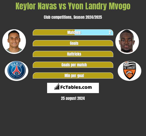 Keylor Navas vs Yvon Landry Mvogo h2h player stats