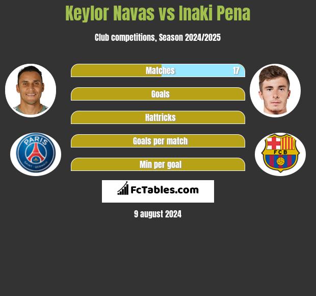 Keylor Navas vs Inaki Pena h2h player stats