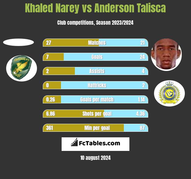 Khaled Narey vs Anderson Talisca h2h player stats