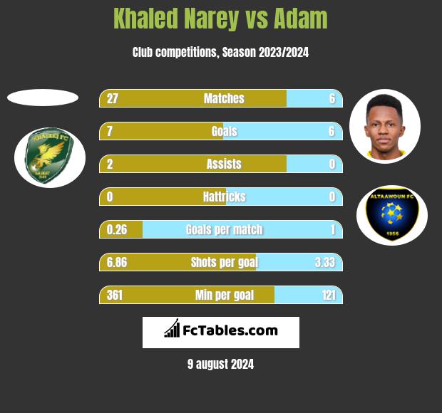 Khaled Narey vs Adam h2h player stats