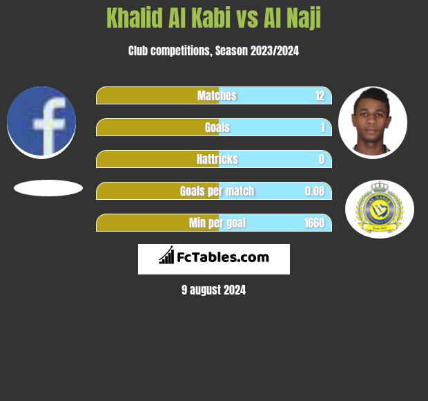 Khalid Al Kabi vs Al Naji h2h player stats